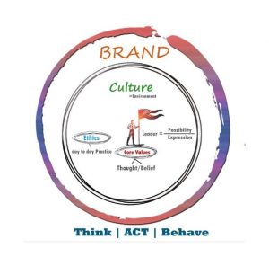 Brand culture fusion circle